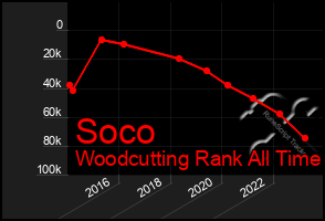 Total Graph of Soco