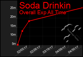 Total Graph of Soda Drinkin