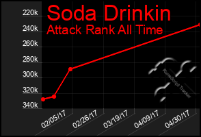 Total Graph of Soda Drinkin