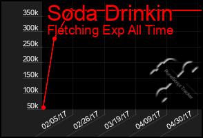 Total Graph of Soda Drinkin