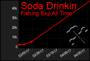 Total Graph of Soda Drinkin