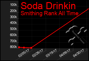 Total Graph of Soda Drinkin