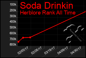 Total Graph of Soda Drinkin