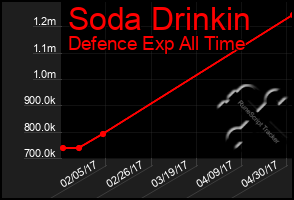 Total Graph of Soda Drinkin