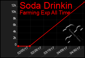 Total Graph of Soda Drinkin
