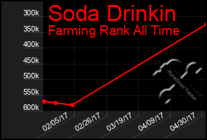 Total Graph of Soda Drinkin