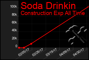 Total Graph of Soda Drinkin