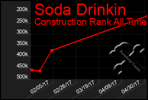Total Graph of Soda Drinkin