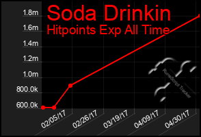 Total Graph of Soda Drinkin