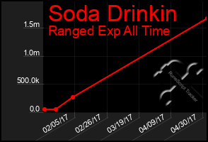 Total Graph of Soda Drinkin