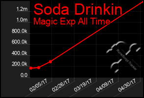 Total Graph of Soda Drinkin