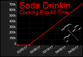 Total Graph of Soda Drinkin