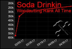 Total Graph of Soda Drinkin