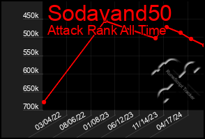 Total Graph of Sodavand50