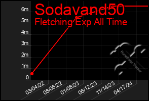 Total Graph of Sodavand50
