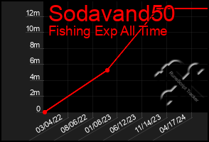 Total Graph of Sodavand50