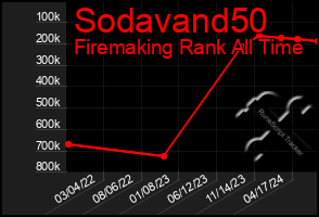 Total Graph of Sodavand50