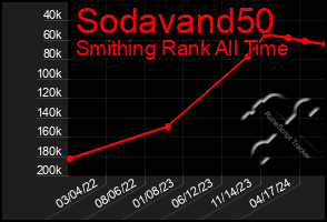 Total Graph of Sodavand50