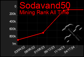 Total Graph of Sodavand50