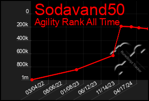 Total Graph of Sodavand50