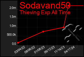 Total Graph of Sodavand50