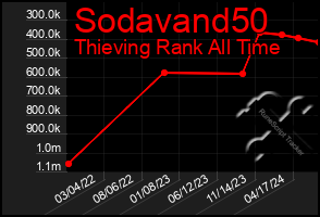Total Graph of Sodavand50