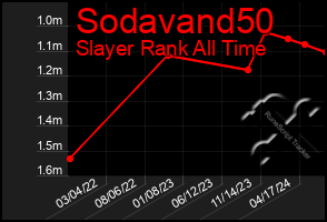 Total Graph of Sodavand50