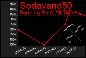Total Graph of Sodavand50