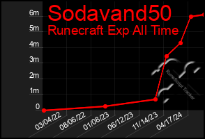 Total Graph of Sodavand50