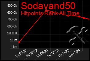 Total Graph of Sodavand50
