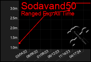 Total Graph of Sodavand50