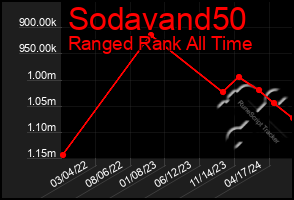 Total Graph of Sodavand50