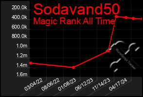 Total Graph of Sodavand50