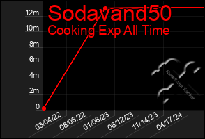 Total Graph of Sodavand50