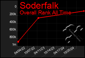 Total Graph of Soderfalk