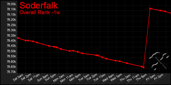 1 Week Graph of Soderfalk