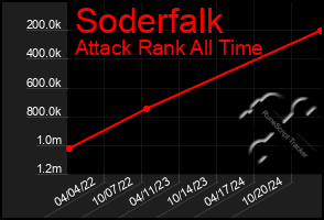 Total Graph of Soderfalk