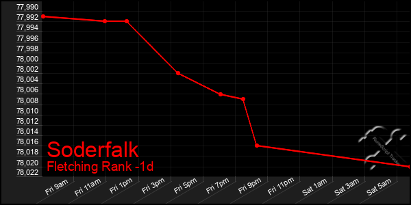 Last 24 Hours Graph of Soderfalk