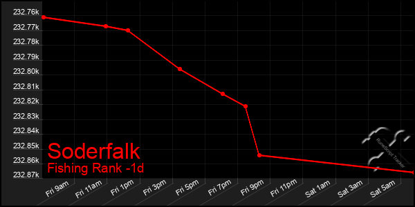 Last 24 Hours Graph of Soderfalk