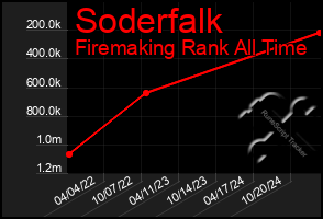 Total Graph of Soderfalk