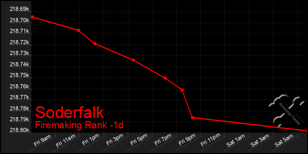 Last 24 Hours Graph of Soderfalk