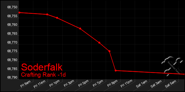 Last 24 Hours Graph of Soderfalk