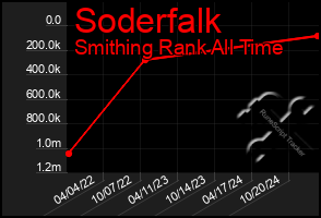 Total Graph of Soderfalk