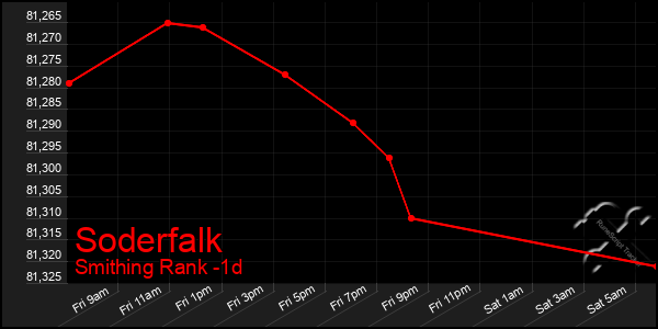 Last 24 Hours Graph of Soderfalk