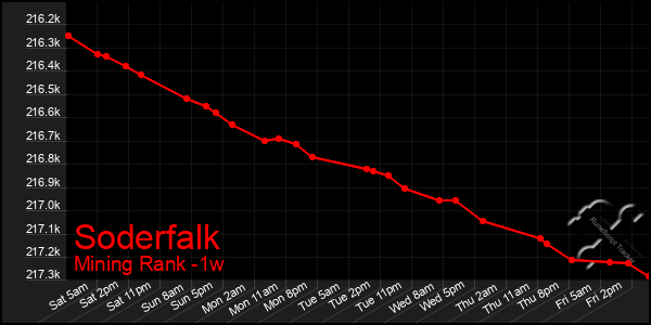 Last 7 Days Graph of Soderfalk