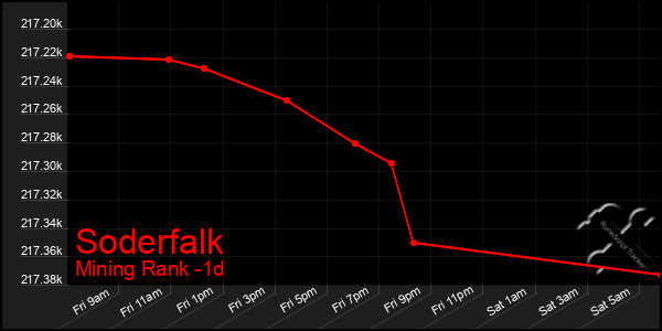 Last 24 Hours Graph of Soderfalk