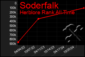 Total Graph of Soderfalk