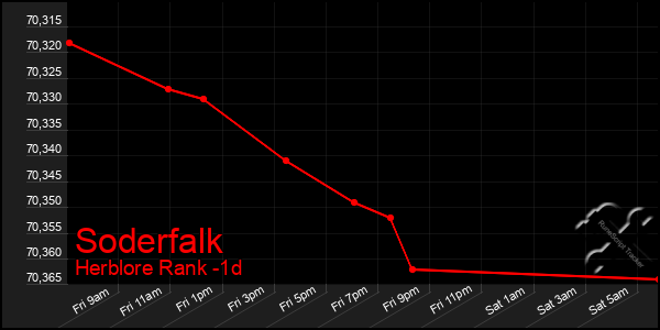 Last 24 Hours Graph of Soderfalk