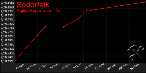 Last 24 Hours Graph of Soderfalk