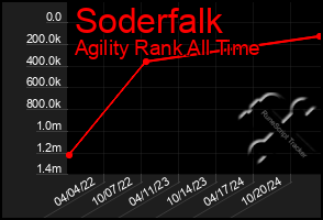 Total Graph of Soderfalk